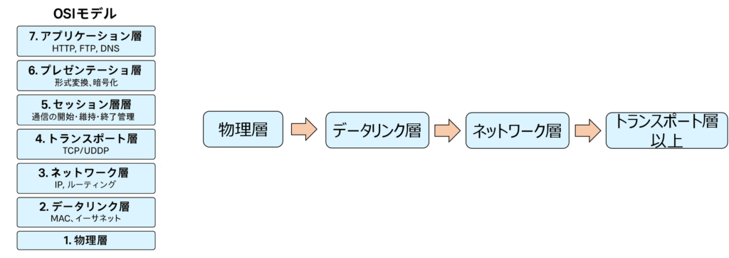 トラブルシュート_基本的な流れ