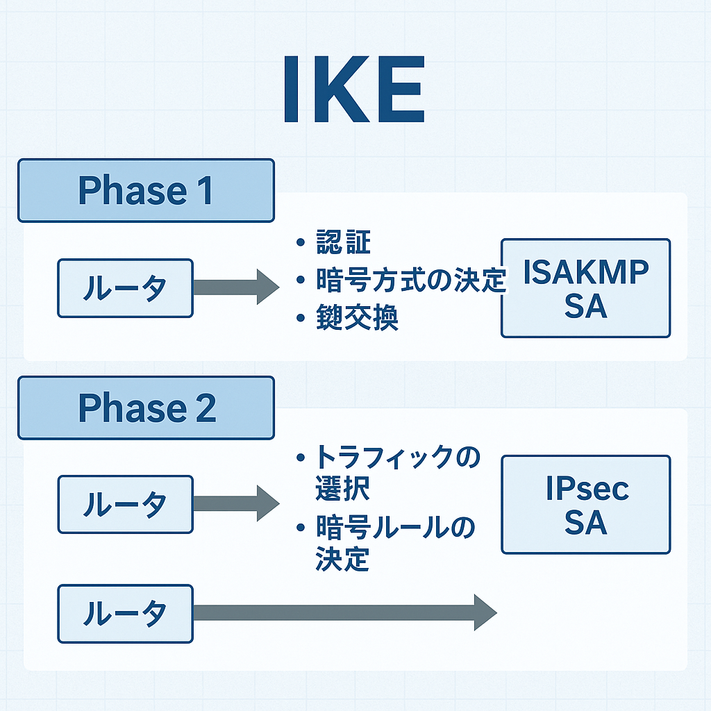 IKE Phase1とPhase2