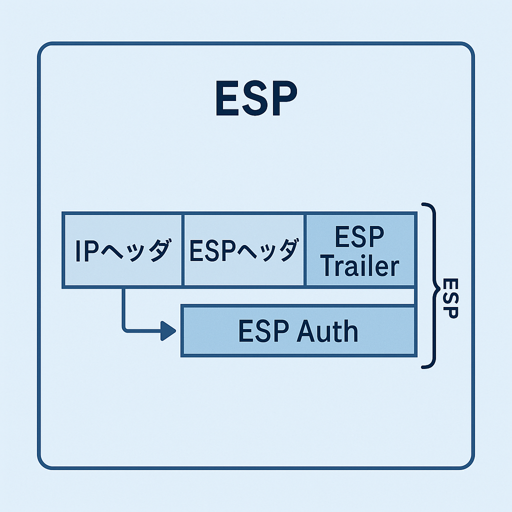 ESP構造