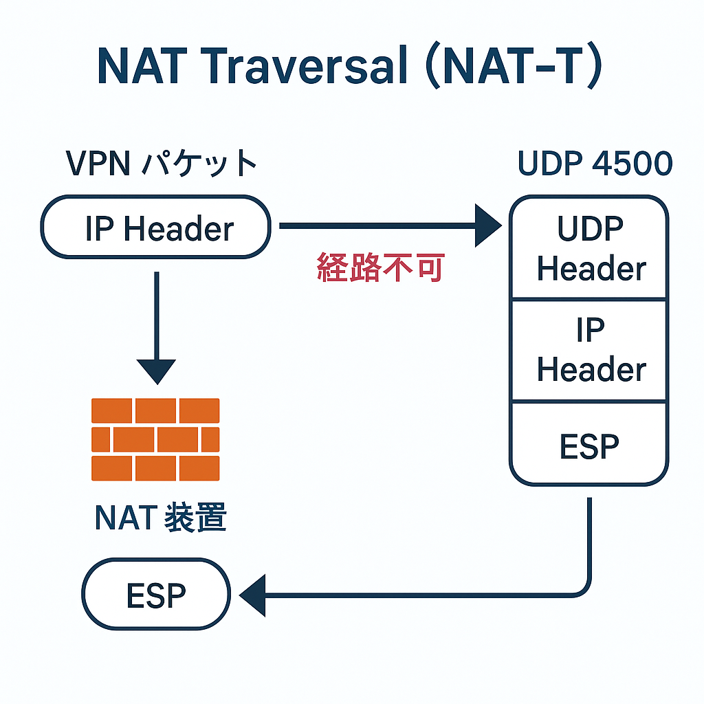 NAT-T